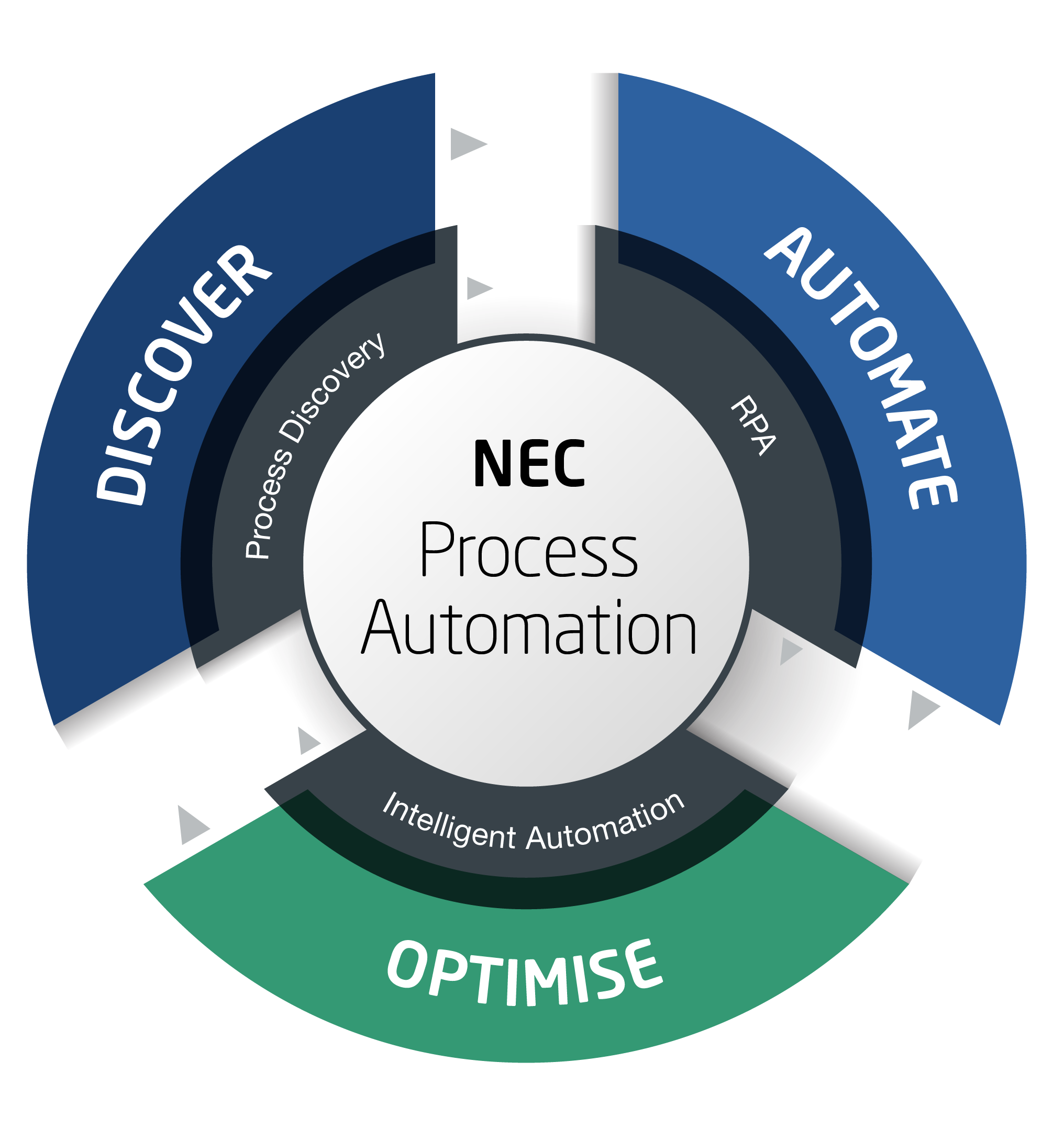 NEC Process Automation