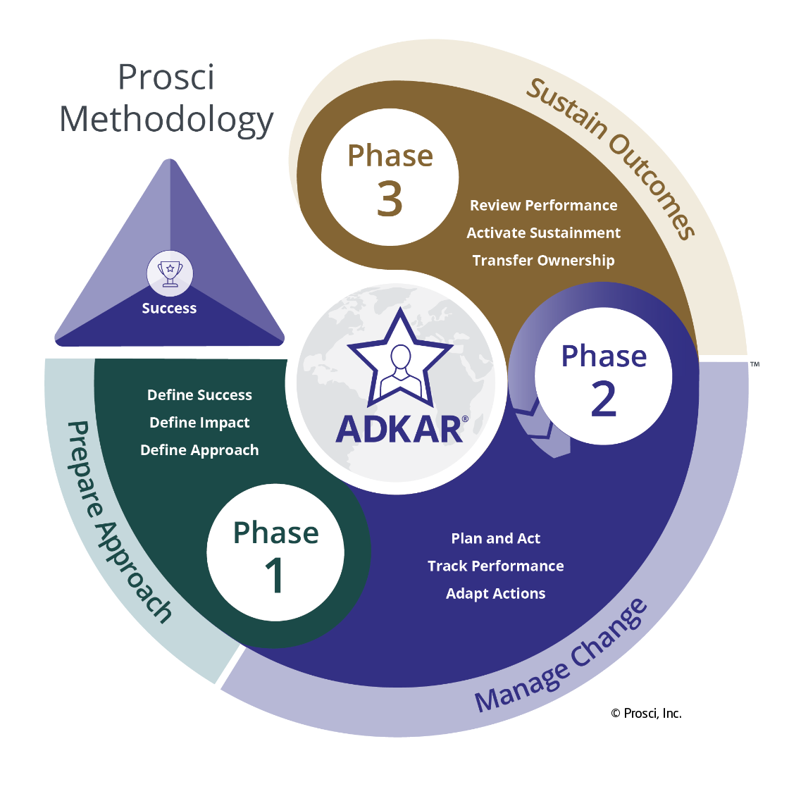 Prosci Methodology