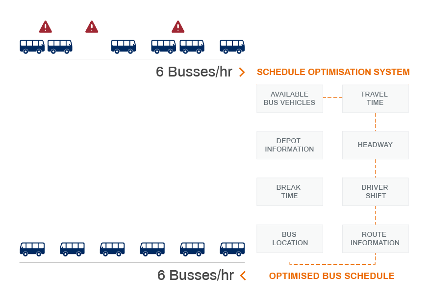 Smart Transportation