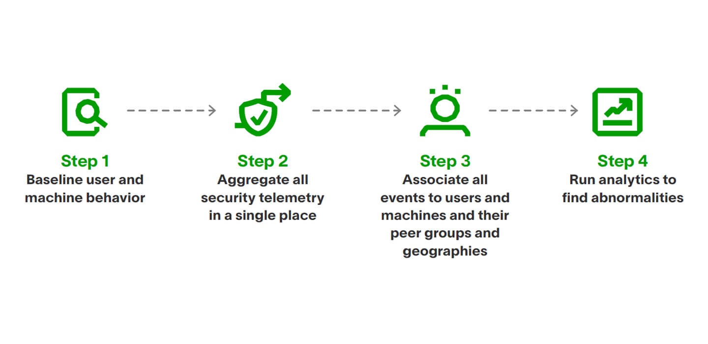 Behavioural Analytics Identifying Cyber Threats